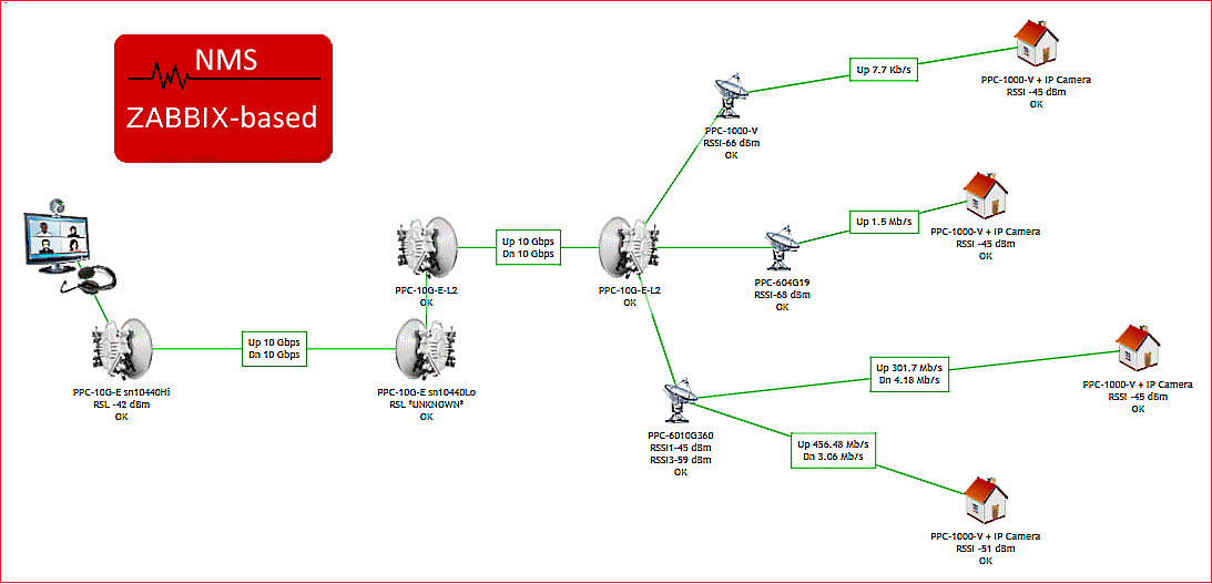 ELVA-1 Announces Zabbix-based Network Management System  for PPC-10G 10 Gbps Radios