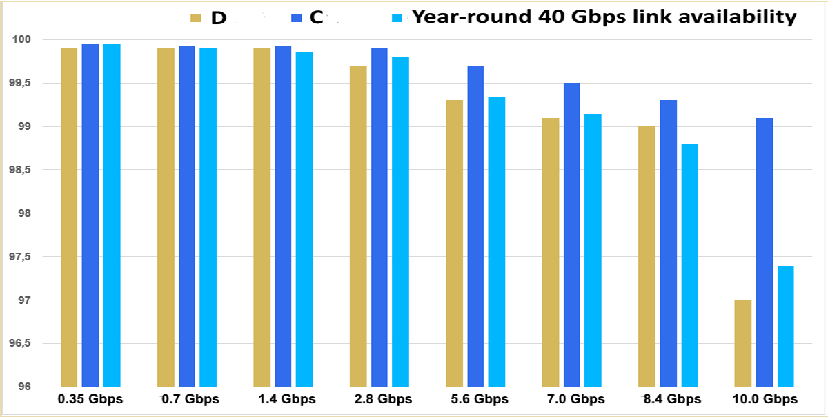 Year-round availability statistics for industry-first commercial 40 Gbps E-band wireless channel