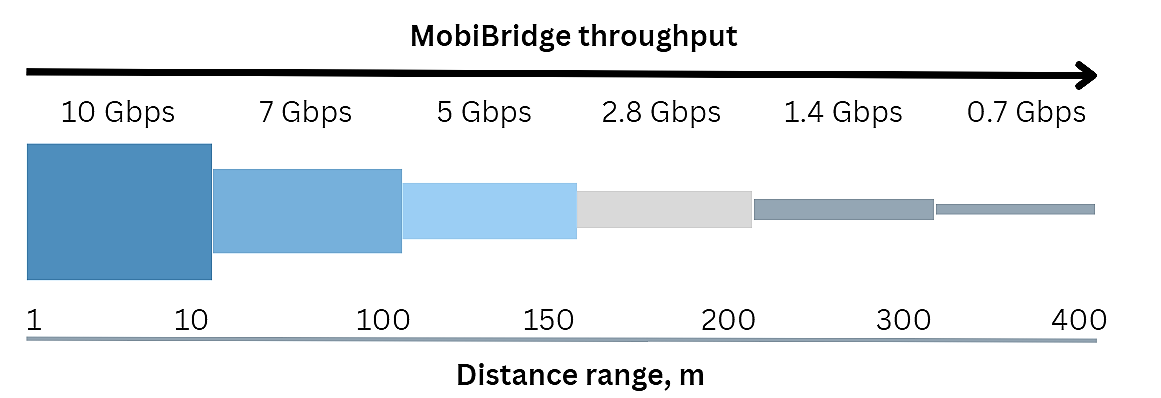 ELVA-1 MobiBridge 10G 60 GHz radio throughput depending on the distance range 0.5-400 m